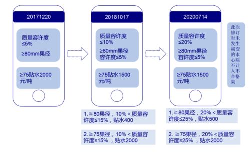 蘋果期貨新規(guī)解讀 交割成本預(yù)計(jì)大幅下降，市場影響幾何？
